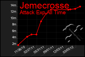 Total Graph of Jemecrosse