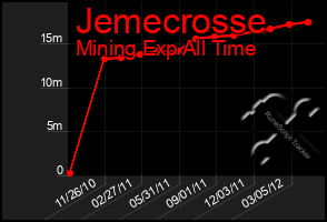 Total Graph of Jemecrosse