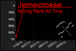 Total Graph of Jemecrosse