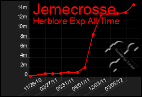 Total Graph of Jemecrosse