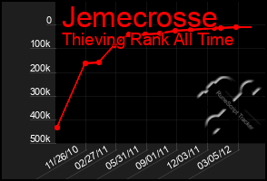 Total Graph of Jemecrosse