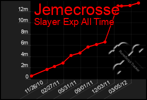 Total Graph of Jemecrosse