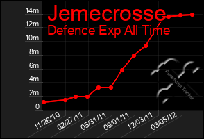 Total Graph of Jemecrosse