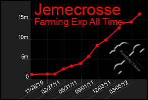 Total Graph of Jemecrosse