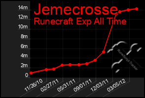 Total Graph of Jemecrosse