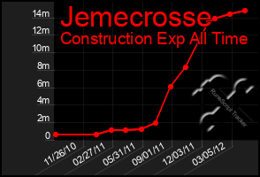 Total Graph of Jemecrosse