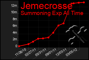 Total Graph of Jemecrosse