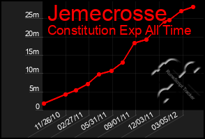 Total Graph of Jemecrosse