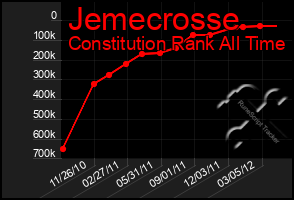 Total Graph of Jemecrosse