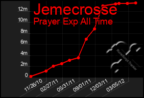 Total Graph of Jemecrosse