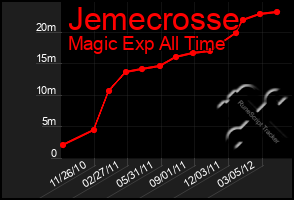 Total Graph of Jemecrosse