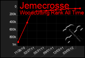 Total Graph of Jemecrosse