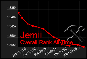 Total Graph of Jemii