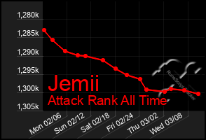 Total Graph of Jemii