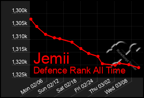 Total Graph of Jemii