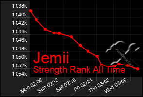 Total Graph of Jemii