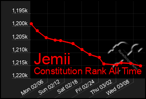 Total Graph of Jemii