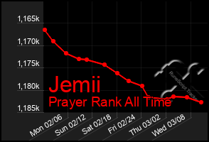 Total Graph of Jemii