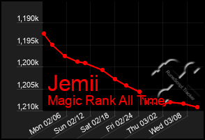 Total Graph of Jemii