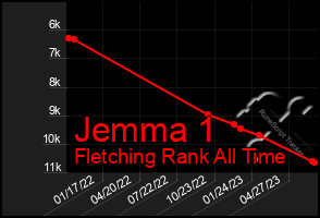 Total Graph of Jemma 1