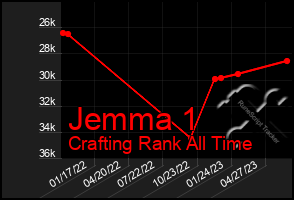 Total Graph of Jemma 1