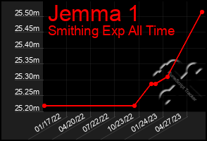 Total Graph of Jemma 1