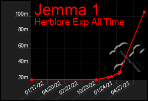 Total Graph of Jemma 1