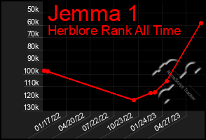 Total Graph of Jemma 1