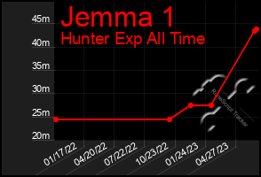 Total Graph of Jemma 1