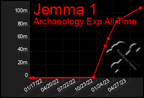 Total Graph of Jemma 1