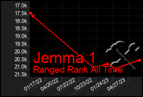 Total Graph of Jemma 1