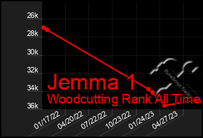 Total Graph of Jemma 1