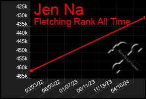 Total Graph of Jen Na