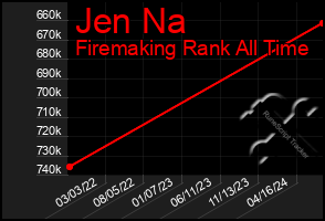 Total Graph of Jen Na