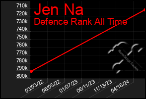 Total Graph of Jen Na