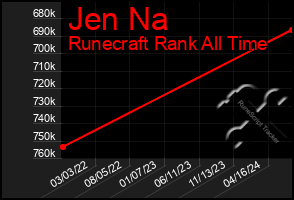 Total Graph of Jen Na