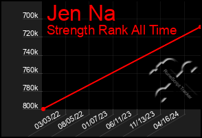 Total Graph of Jen Na