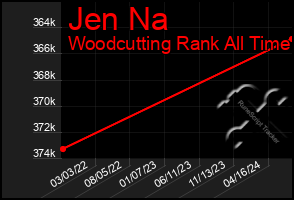 Total Graph of Jen Na