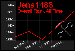 Total Graph of Jena1488