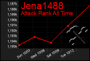 Total Graph of Jena1488