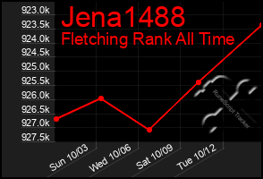 Total Graph of Jena1488