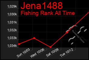 Total Graph of Jena1488