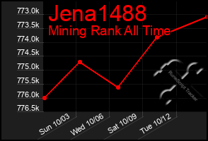 Total Graph of Jena1488