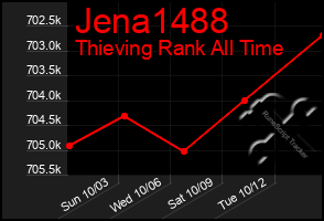 Total Graph of Jena1488