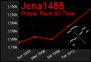 Total Graph of Jena1488