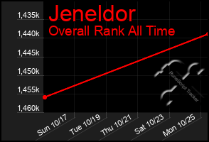 Total Graph of Jeneldor