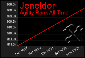 Total Graph of Jeneldor