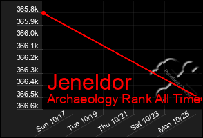 Total Graph of Jeneldor