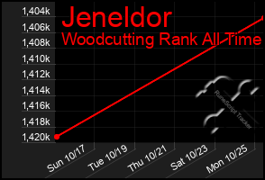 Total Graph of Jeneldor