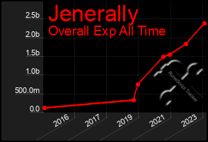 Total Graph of Jenerally